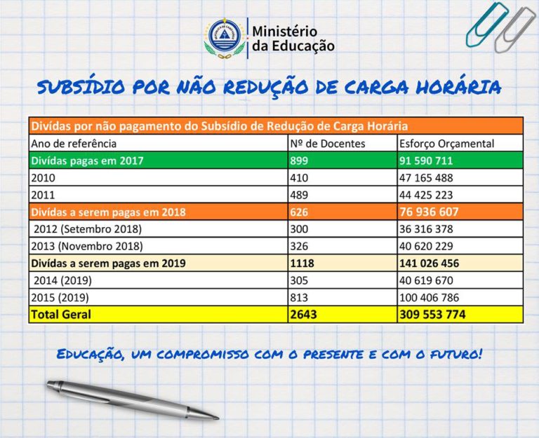 PROFESSORES: Está em curso regularização dos subsídios por não redução de carga horária