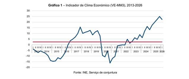 Clima económico mantém-se favorável no primeiro trimestre de 2026, indica INE