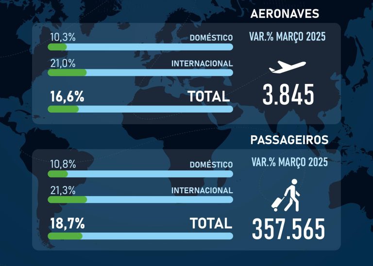 Movimento de passageiros nos aeroportos nacionais cresce 18,7% em março