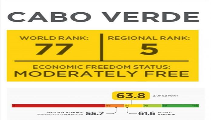 Cabo Verde é 5.º País da África Subsariana mais livre economicamente