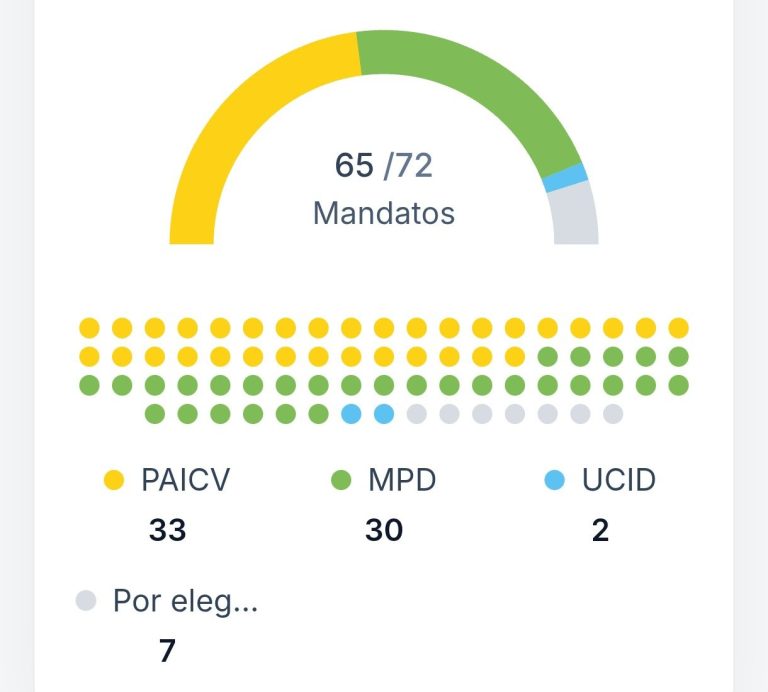 PAICV lidera legislativas com 46,6% dos votos e vantagem em mandatos provisórios