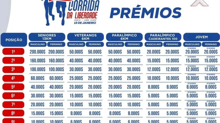 Mais de dois milhões de escudos em prémios: Corrida da Liberdade promete ser a maior edição de sempre