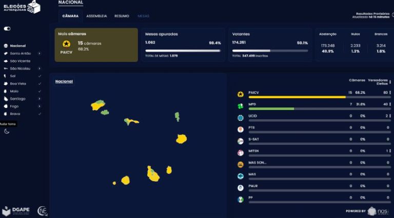 País amanhece “amarelo”
