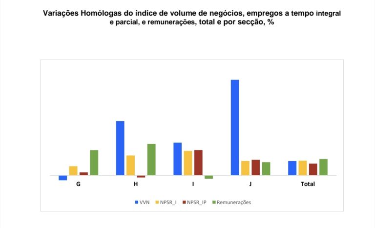 Volume de negócios nos serviços regista diminuição no segundo trimestre de 2023