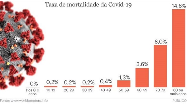 Taxa estimada de mortalidade global do coronavírus é de 2%