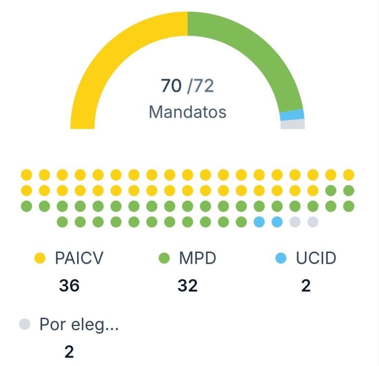 Uma semana após legislativas, CNE ainda sem confirmação final da distribuição de mandatos