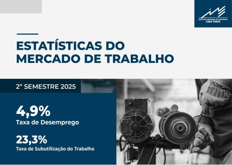 Última hora. Desemprego desce para 4,9% no segundo semestre de 2025, indica INE